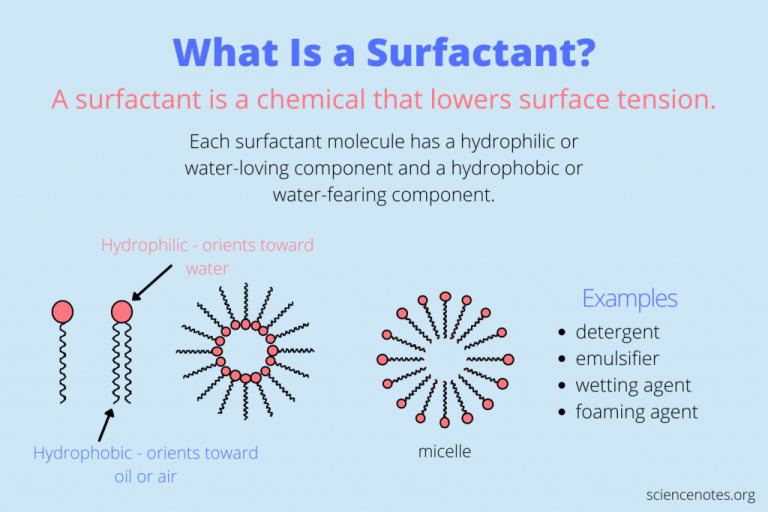 What is a Surfactant? ACME